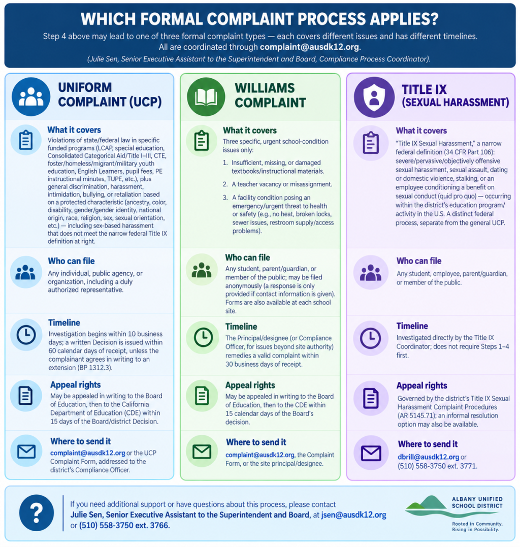 An informational chart titled 'Which Formal Complaint Process Applies?' detailing the UCP, Williams, and Title IX Sexual Harassment processes.